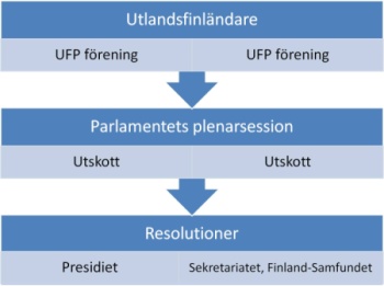 Utlandsfinländarparlamentets struktur